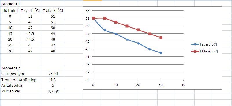 Exempel på mätvärden för den som inte kunde närvara